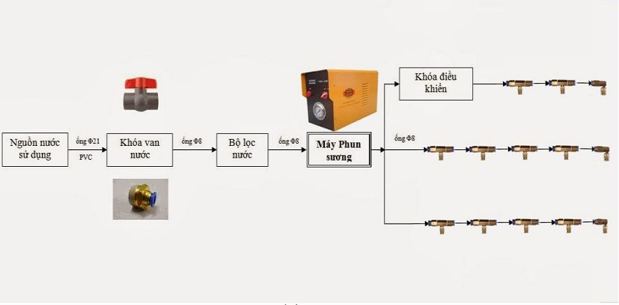 Hướng dẫn cách lắp đặt hệ thống phun sương chi tiết nhất